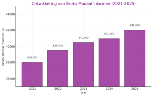 Grafiek modaal inkomen